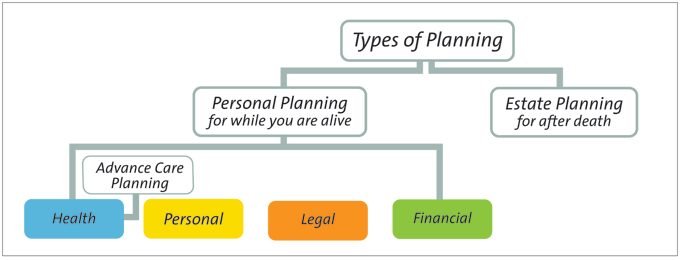 types of planning The purpose of this report is to identify different types of planning that organisations use in order to achieve their objectives and goals. types of planning The purpose of this report is to identify different types of planning that organisations use in order to achieve their objectives and goals.